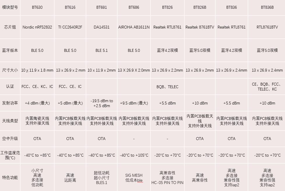 市面上常见的蓝牙4.0/4.2/5.0/5.1模块芯片有哪些?