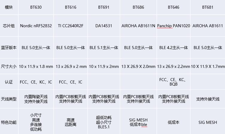BLE主从一体串口模块 支持蓝牙主机和从机模块