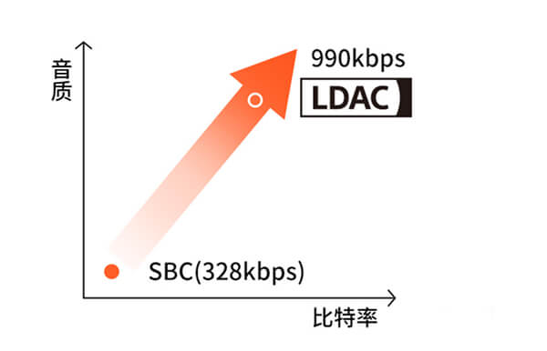 LDAC蓝牙音频