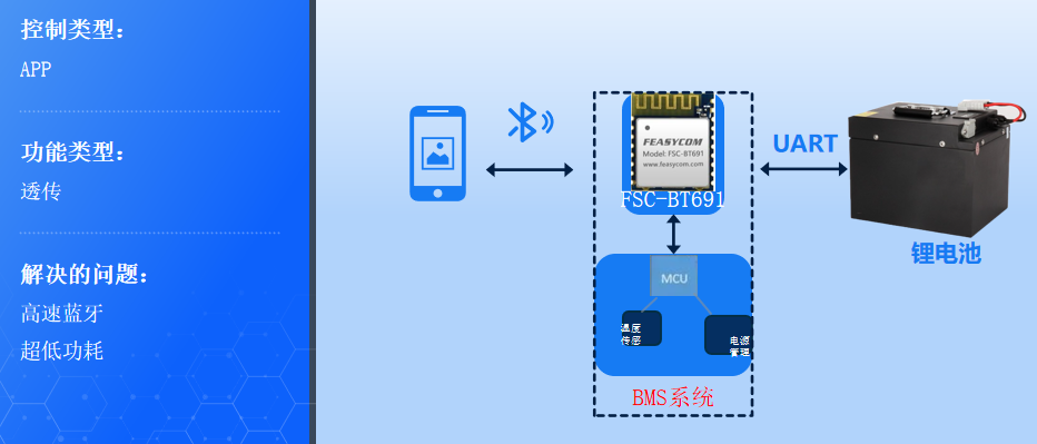 蓝牙低功耗模块在BMS上的应用图