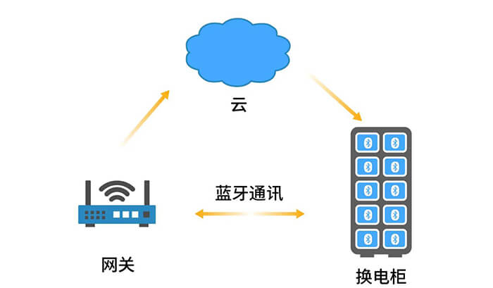 蓝牙组网在换电柜中的应用