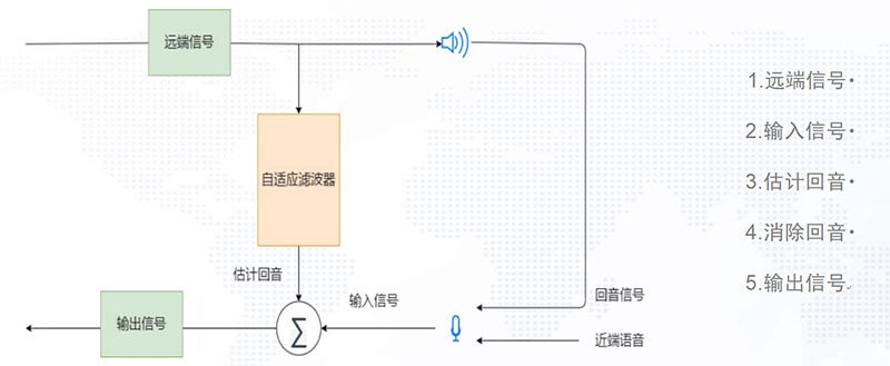 蓝牙消回音原理