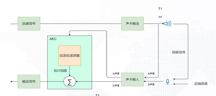 车载消回音方案