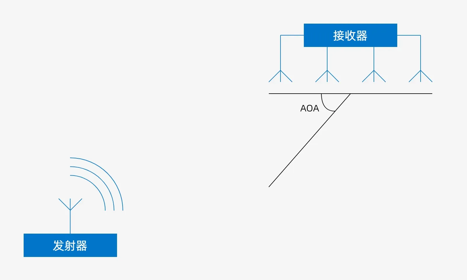蓝牙AOA定位,飞易通RTLS系统,实时定位技术,到达角度测距,工业物联网定位,低功耗蓝牙标签
