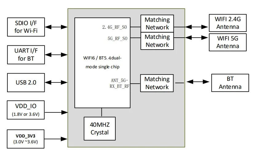 WiFi模块选型及技术解析:从无线通信原理到典型应用场景 90 FSC BW3581 jiegou 1