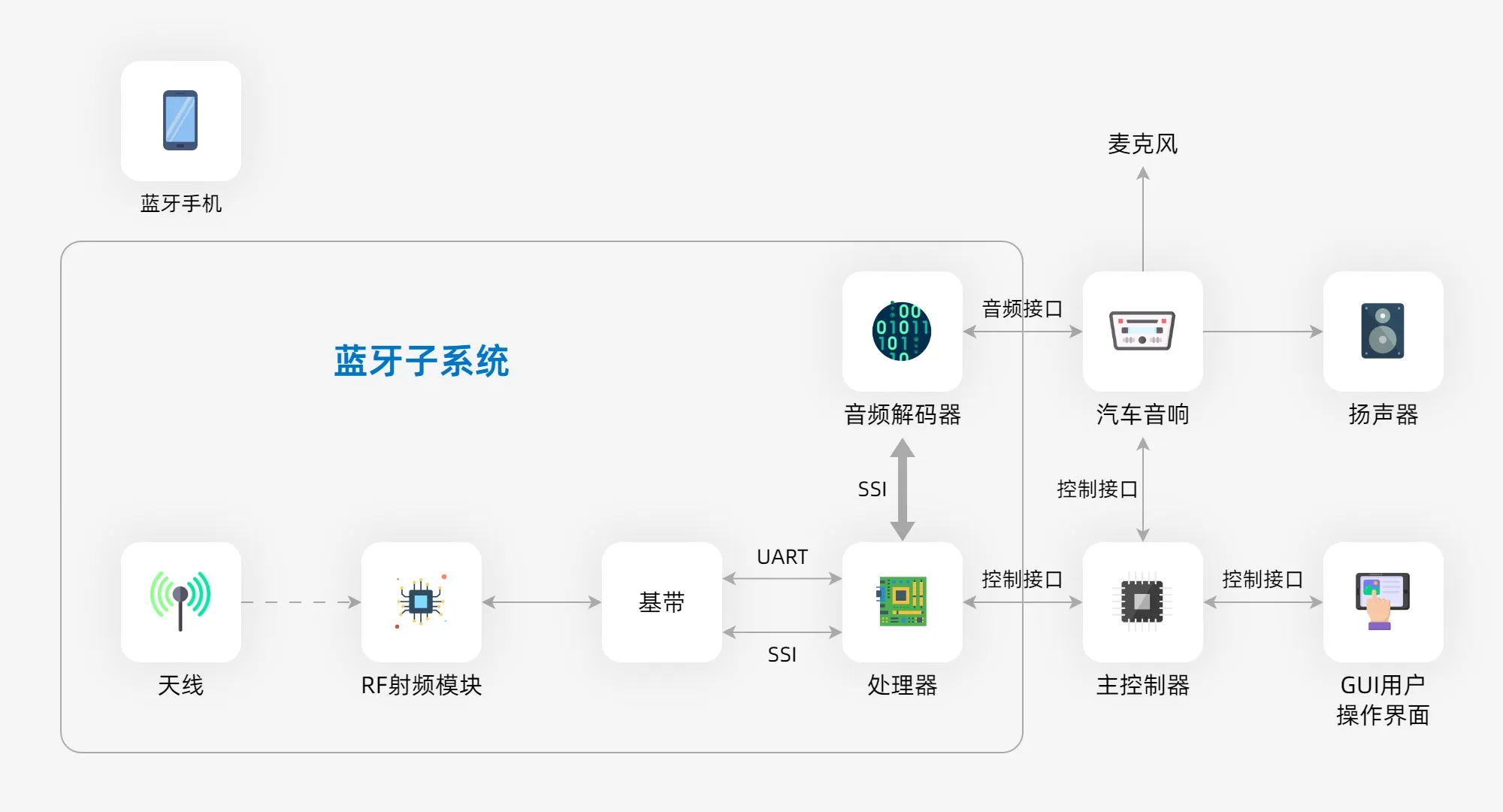 车载蓝牙解决方案 2 车载蓝牙技术原理