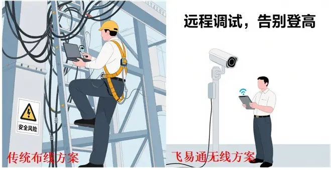 停车场摄像头安装场景，飞易通模块实现无线调试