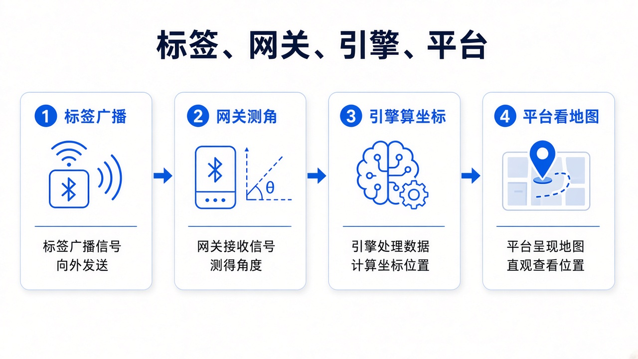 蓝牙5.1 AOA定位系统全解析:从原理到实际应用案例 3 四层分工:标签广播、网关测角、引擎算坐标、平台看地图