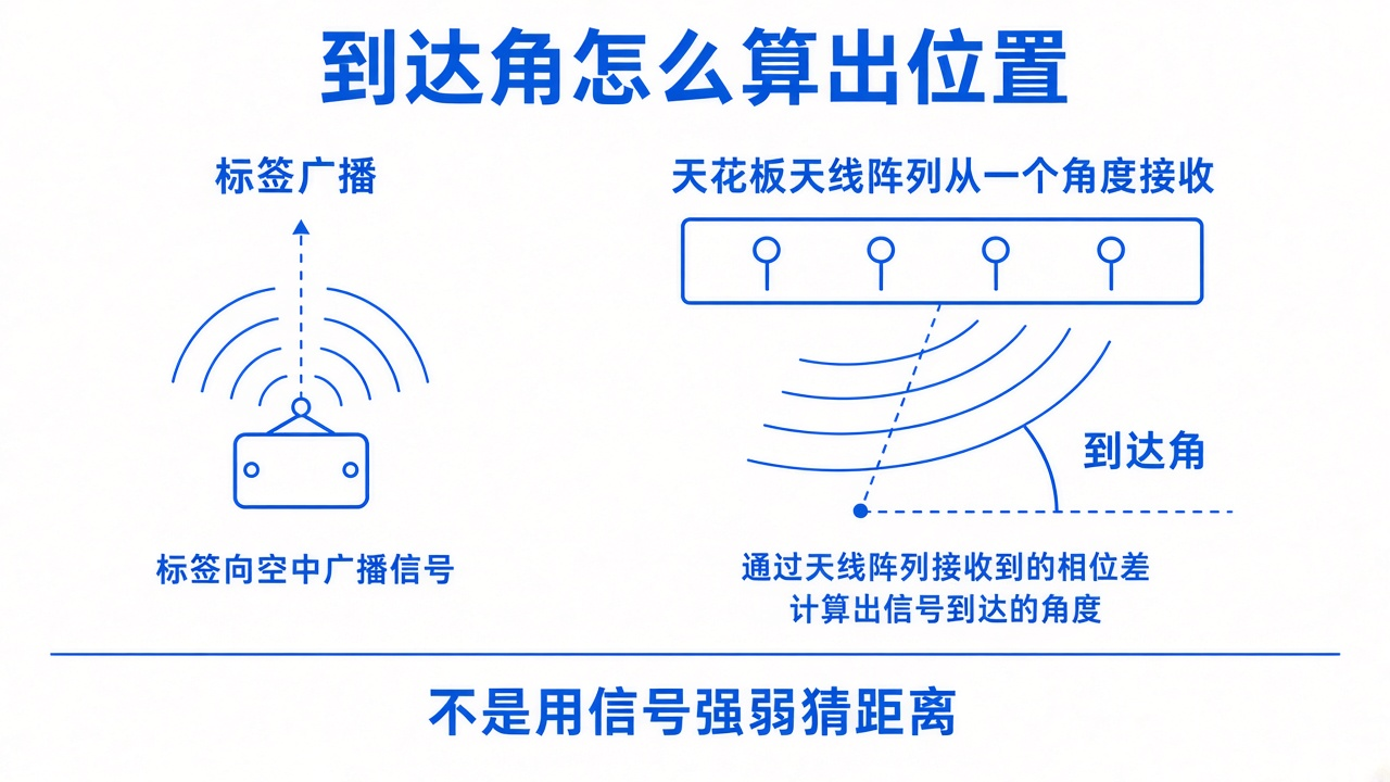 蓝牙5.1 AOA定位系统全解析:从原理到实际应用案例 2 到达角怎么算出位置:标签广播,阵列看入射角
