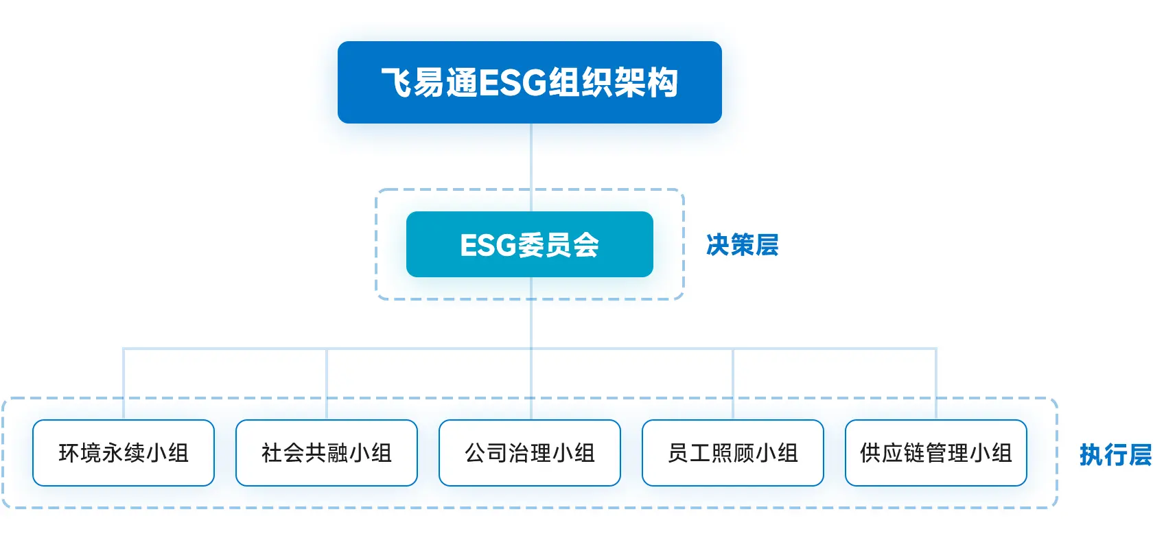 ESG组织架构