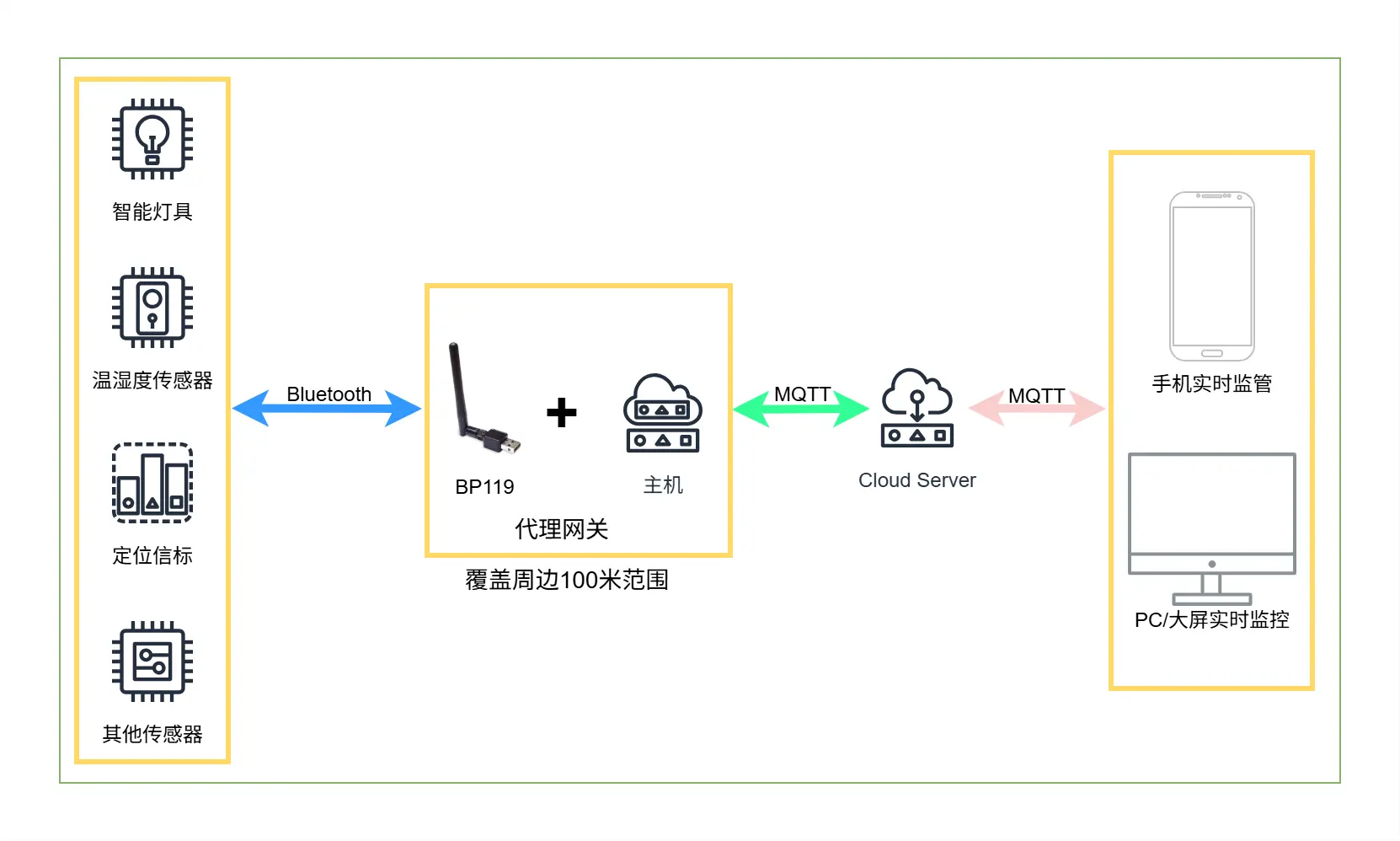 智能家居网红博主力推:超远距离USB蓝牙Dongle 90 1