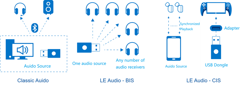 做TWS、音箱必看:瑞昱RTL8761C+LE Audio,蓝牙5.3到底香在哪? 89 LE Audio