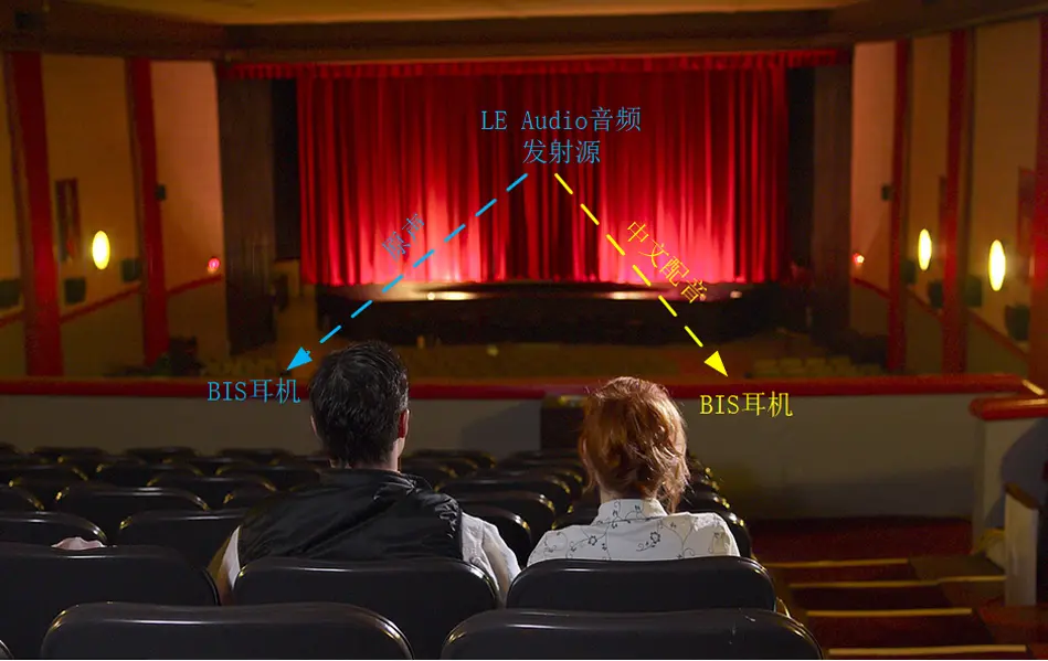 剖析LE Audio是如何重新定义蓝牙音频体验的 92 剖析 3