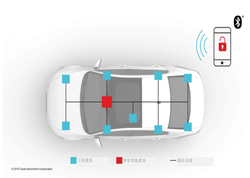 Silicon Labs EFR32BG22车规数字钥匙方案 1 image