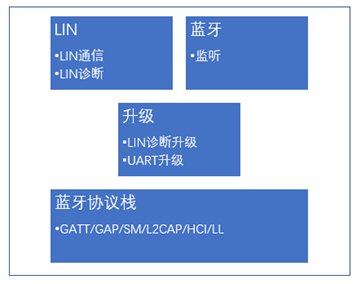 Silicon Labs EFR32BG22车规数字钥匙方案 4 image4