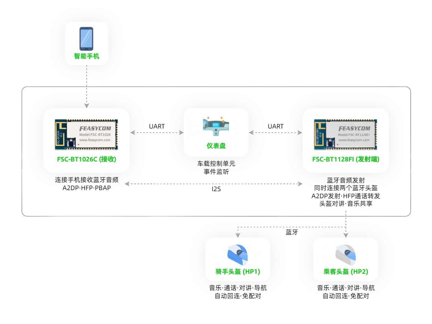两轮车蓝牙双头盔对讲方案 2 头盔蓝牙对讲场景