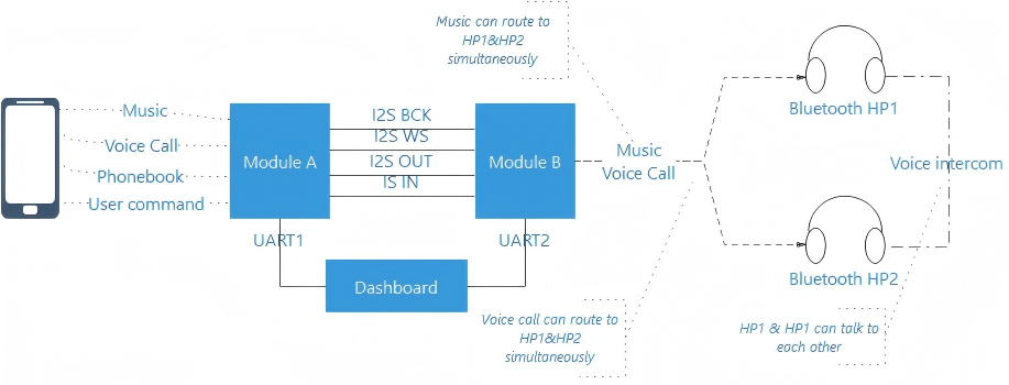 两轮车蓝牙双头盔对讲方案 3 音频架构系统与路由模式