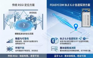 RSSI定位方案