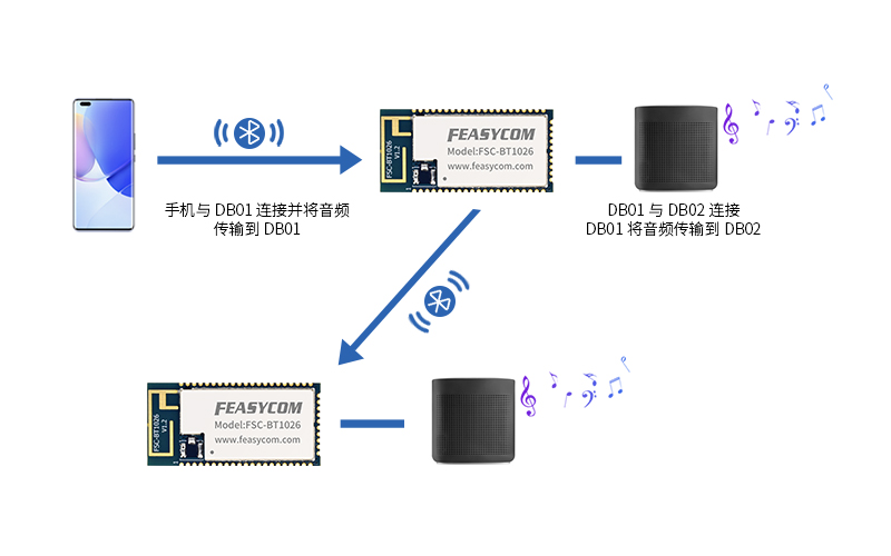 蓝牙5.1双模音频模块如何驱动TWS耳机全场景体验? 3 TWS蓝牙音频解决方案如何运转示例图中文