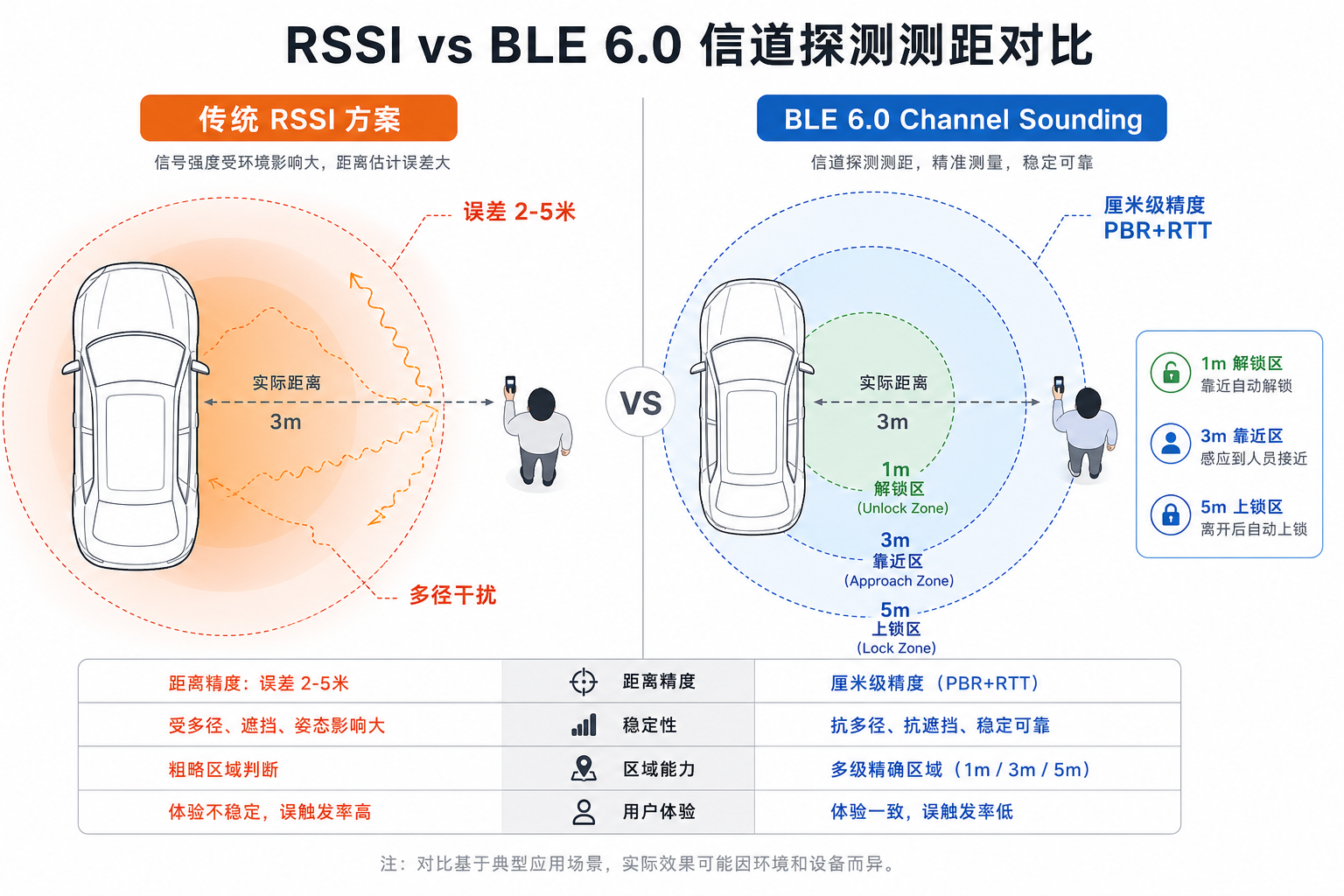 车载数字钥匙测距不准怎么解决?BLE 6.0 信道探测技术解析 3 BLE6.0和RSSI对比图