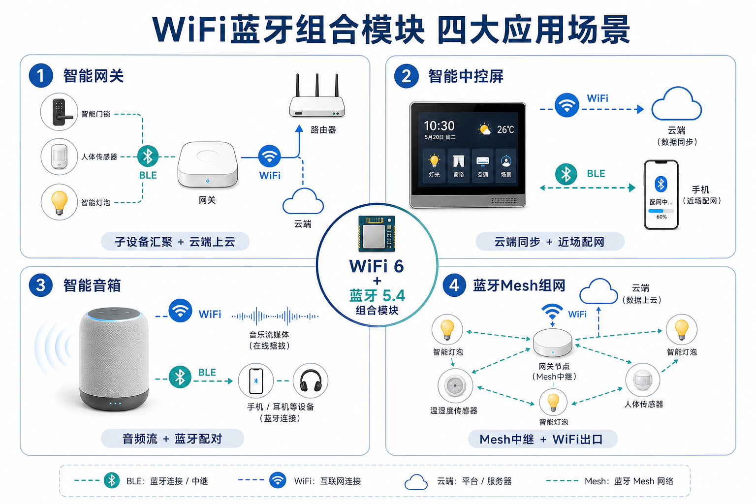 WiFi蓝牙模块如何让智能家居真正"聪明"起来?模块原理与网关方案解析 3 WIFI蓝牙组合模块应用场景