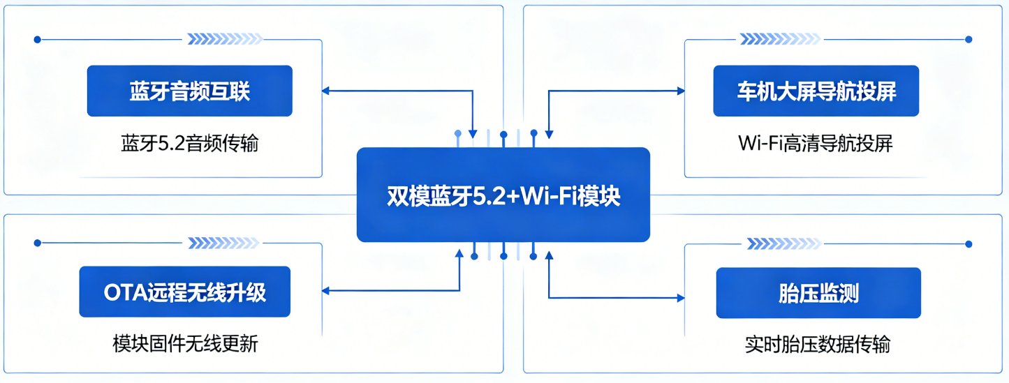 摩托车高性价比蓝牙WiFi方案-支持手机投屏 5 两轮车智能仪表全场景互联方案