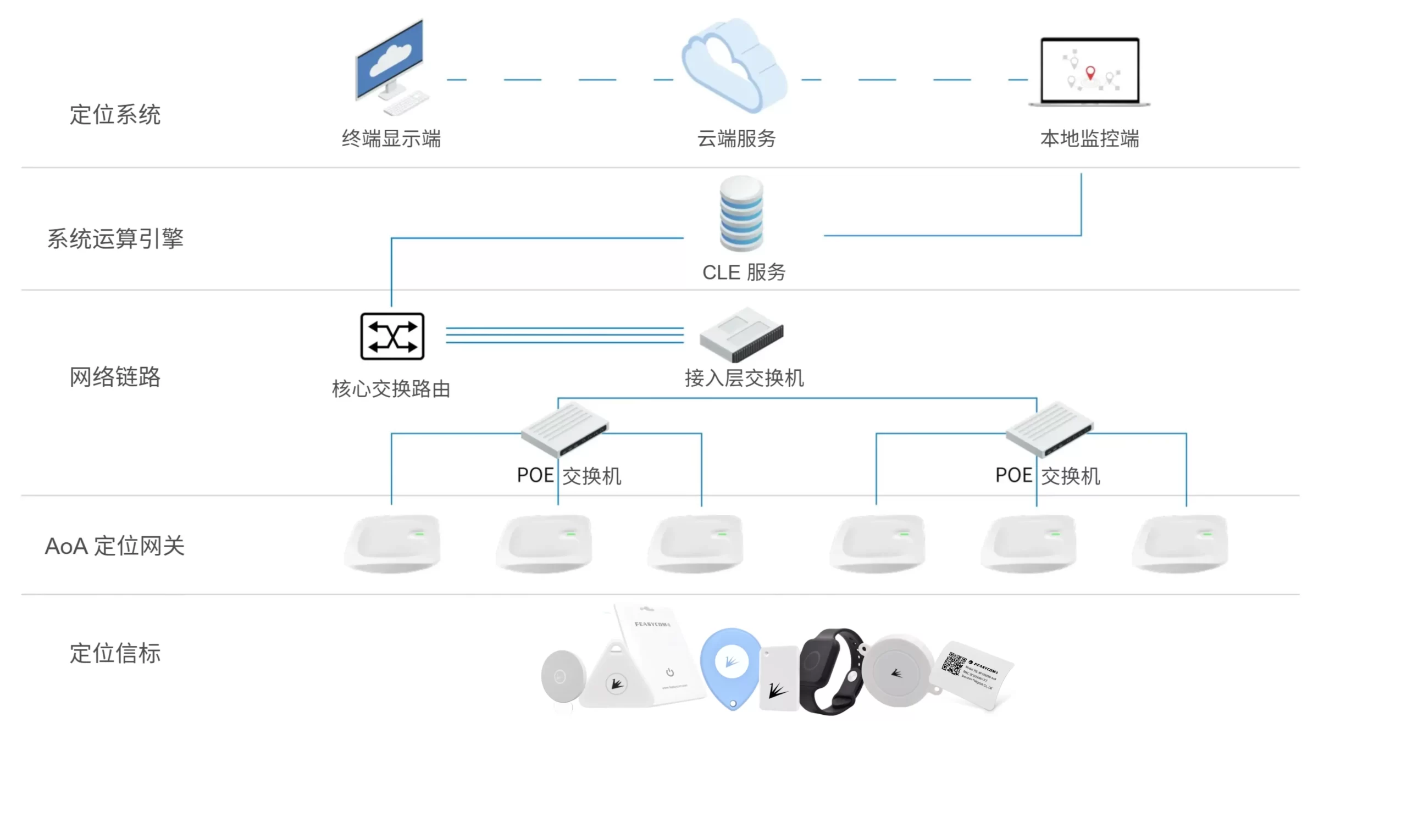 什么是蓝牙AoA RTLS:实时定位系统架构与资产管理方案 2 AoA定位解决方案