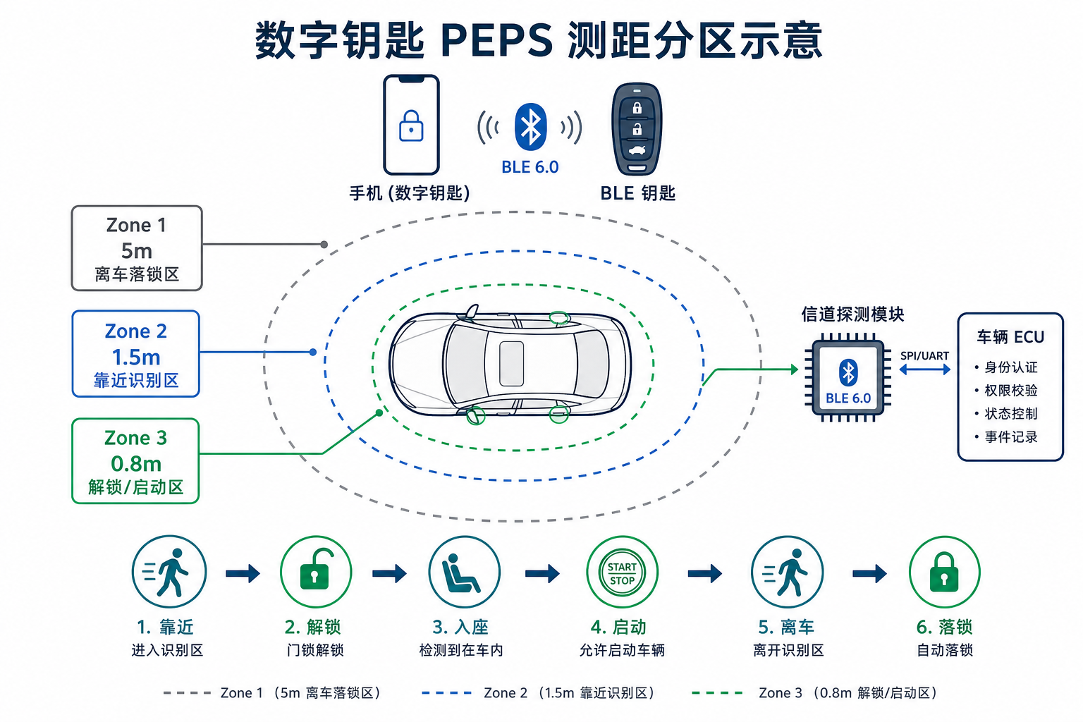 车载数字钥匙测距不准怎么解决?BLE 6.0 信道探测技术解析 4 数字钥匙PEPS图