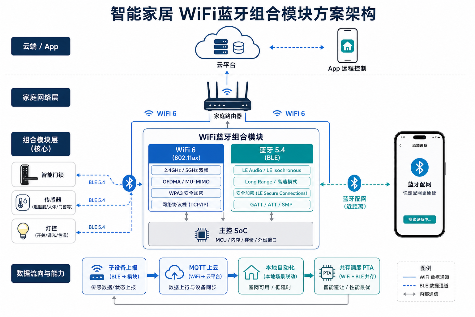 WiFi蓝牙模块如何让智能家居真正"聪明"起来?模块原理与网关方案解析 2 智能家居蓝牙WIFI方案架构图