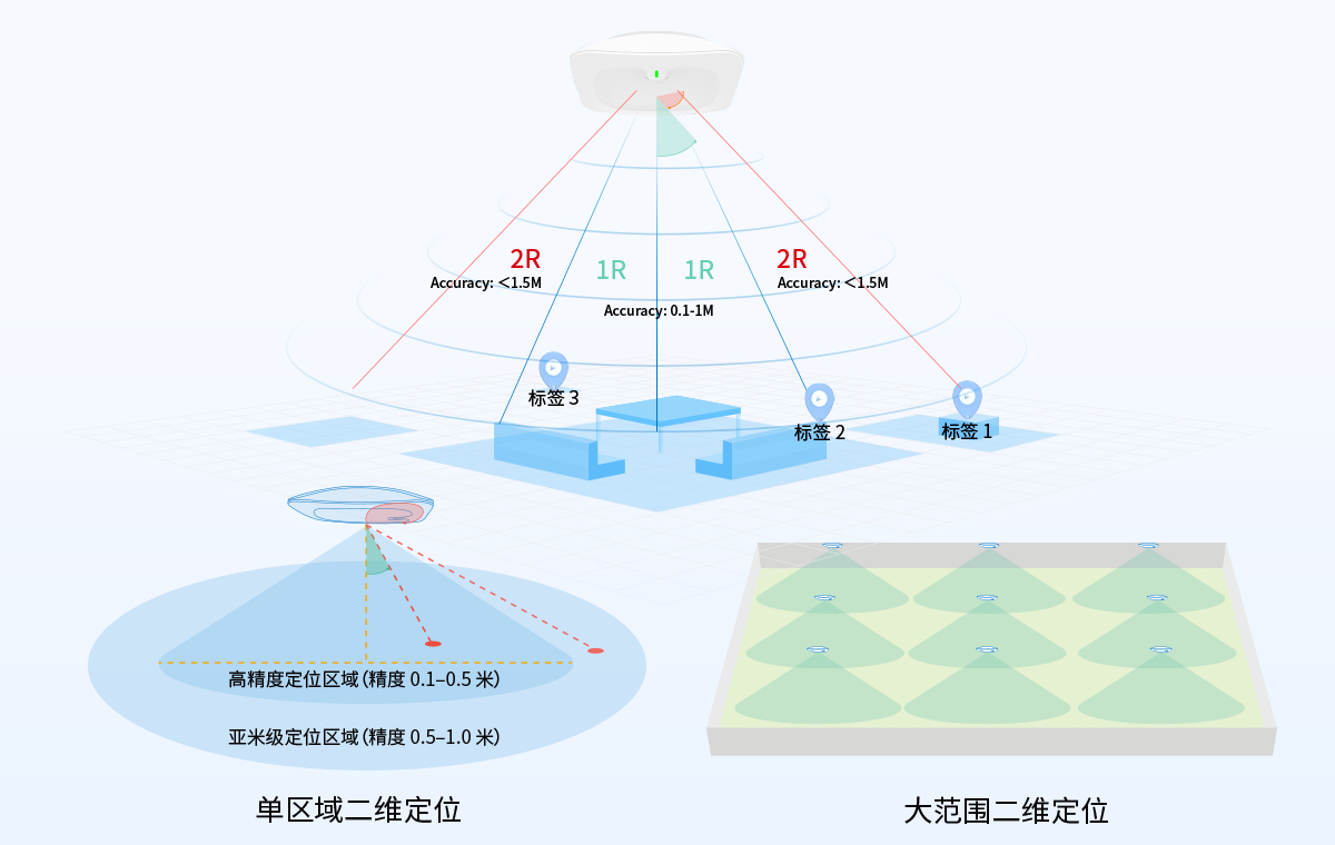 医院 RTLS 实时定位:蓝牙 AoA 智慧医疗物联网方案 6 医院 RTLS 实时定位:蓝牙 AoA 智慧医疗物联网方案