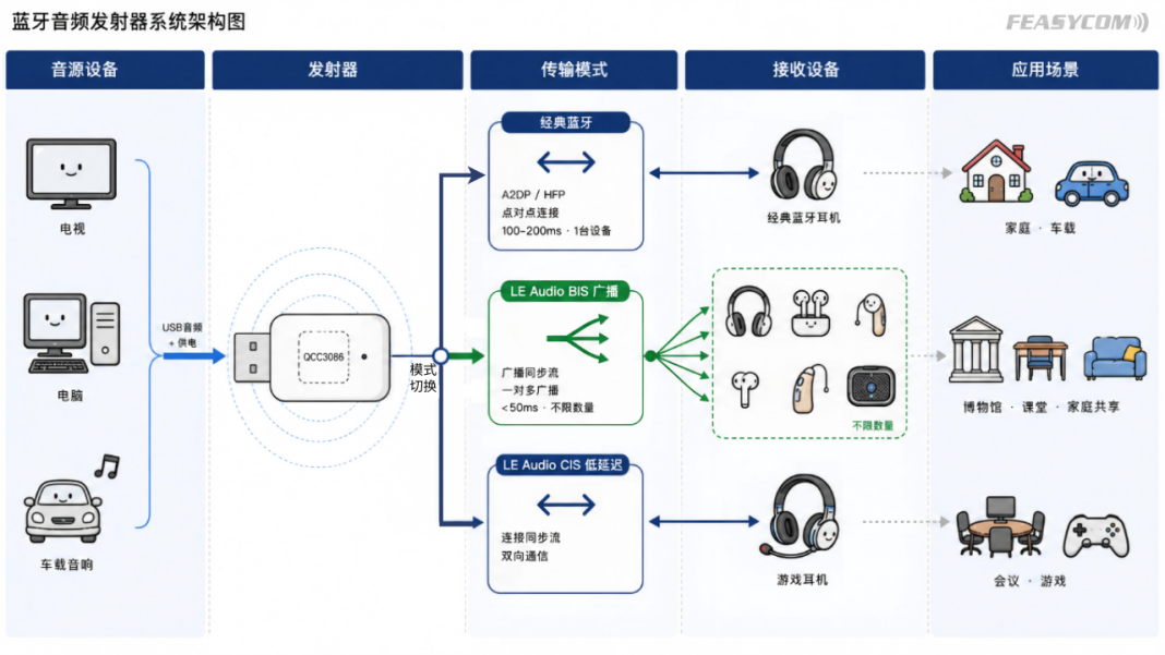 蓝牙音频发射器:支持经典蓝牙+LE Audio 2 蓝牙音频发射器应用场景