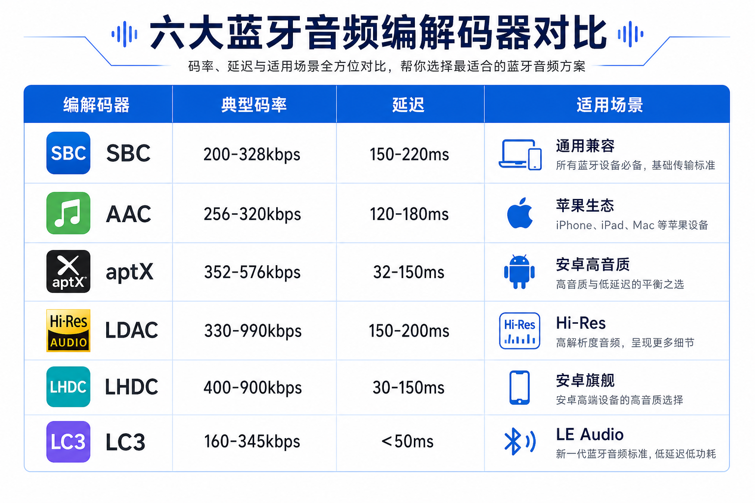 蓝牙音频编解码器:如何根据应用场景选择最佳音质方案 2 SBC AAC aptX LDAC LHDC LC3 蓝牙音频编解码器码率延迟适用场景对比表
