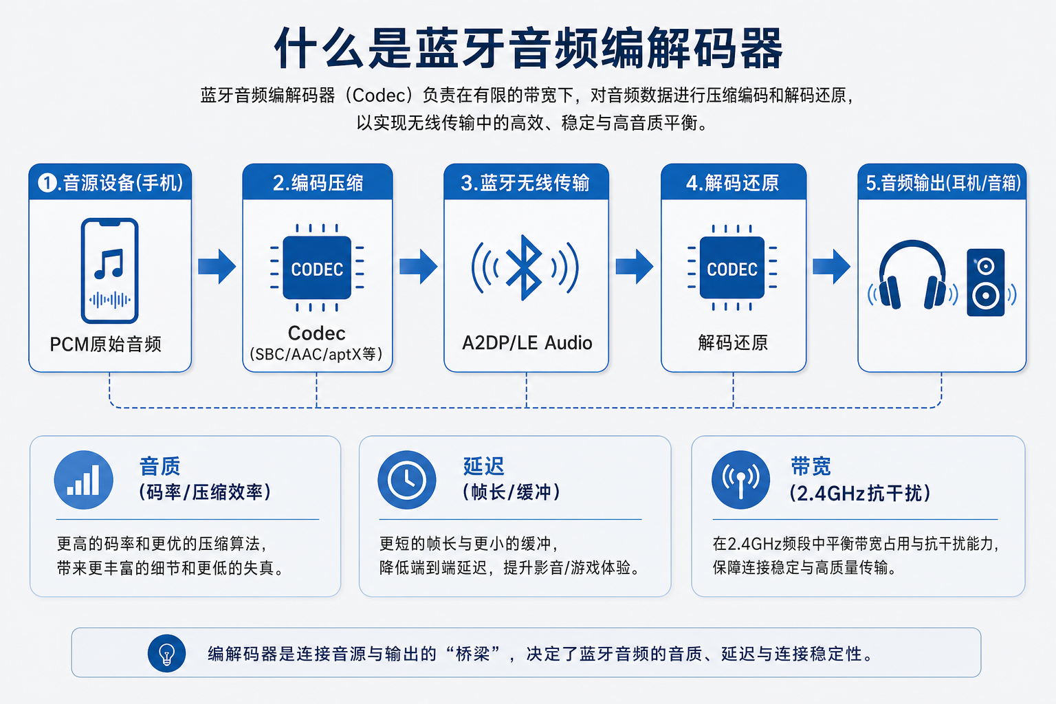 蓝牙音频编解码器:如何根据应用场景选择最佳音质方案 1 蓝牙音频编解码器工作原理:音源PCM编码、蓝牙无线传输、解码输出流程,以及音质延迟带宽影响因素