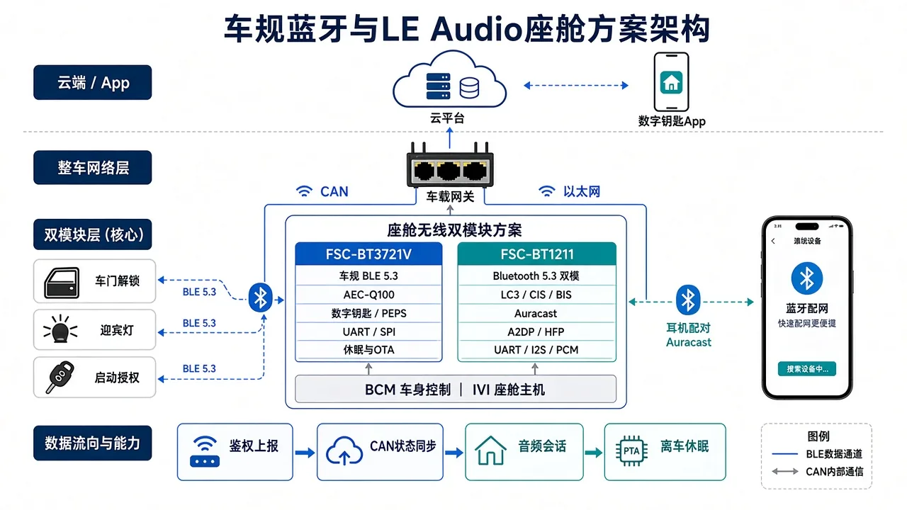 一辆车上的两套蓝牙:车规 BLE 数字钥匙 × LE Audio 座舱方案 4 车规蓝牙与LE Audio座舱方案:数字钥匙、车门解锁与中控音频协同