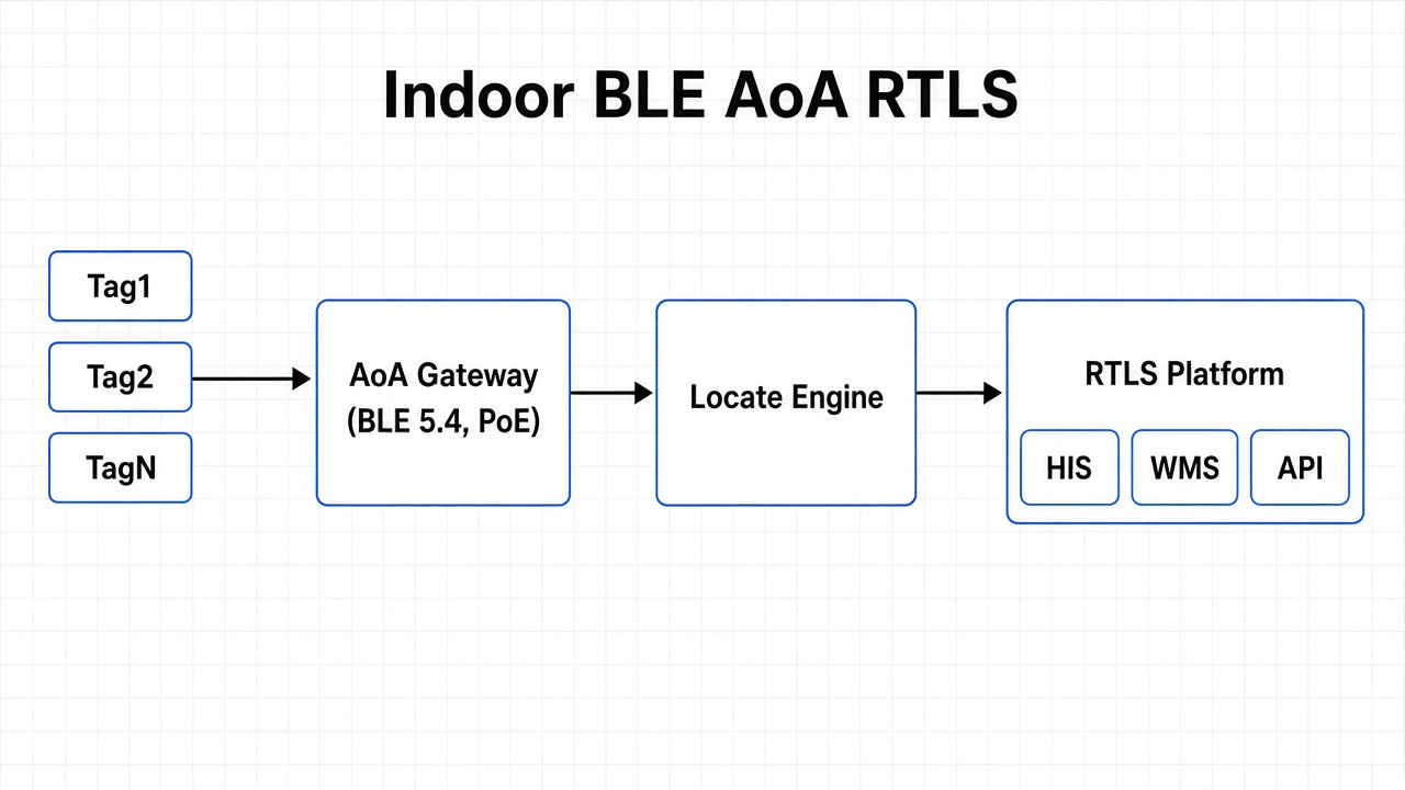 从坐标到测距:蓝牙定位方案工程拆解(AoA RTLS / RSSI / Channel Sounding) 2 室内蓝牙AoA RTLS架构:标签、网关、定位引擎、平台与业务API