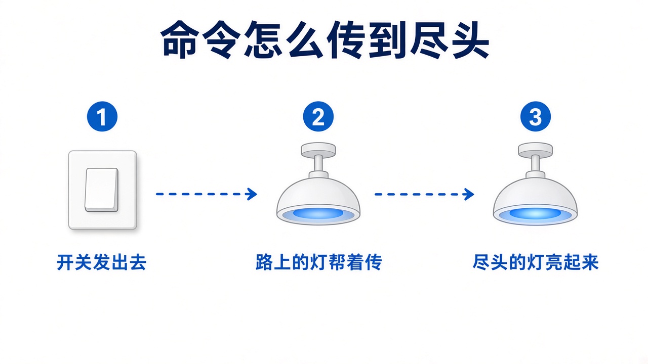 样板间能亮、整层不亮?蓝牙Mesh智能家居方案这样拆 2 命令怎么传到尽头:开关发出、路上的灯转发、尽头灯亮