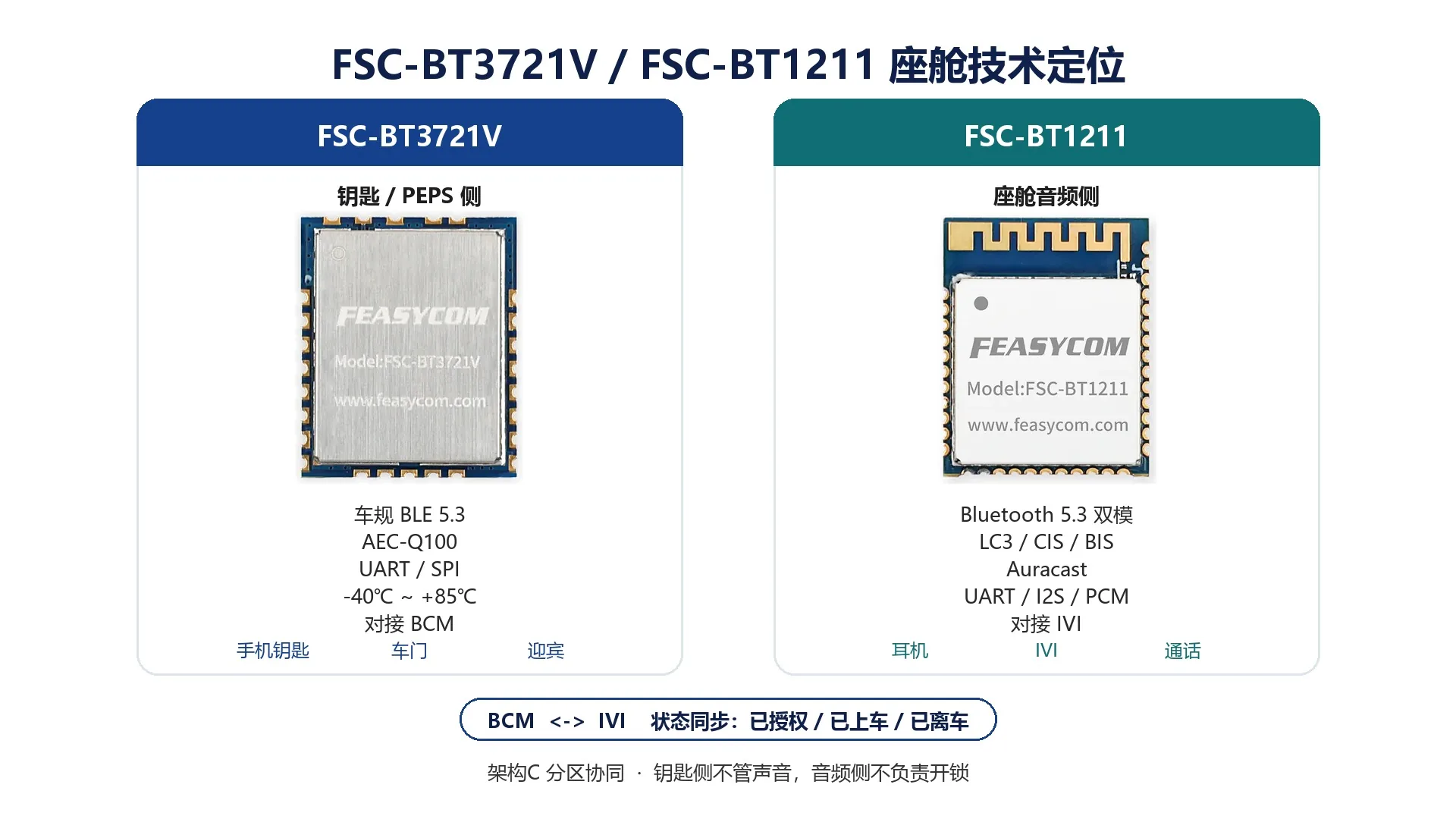 一辆车上的两套蓝牙:车规 BLE 数字钥匙 × LE Audio 座舱方案 3 飞易通FSC-BT3721V车规蓝牙模块与FSC-BT1211 LE Audio模块实拍及座舱技术定位