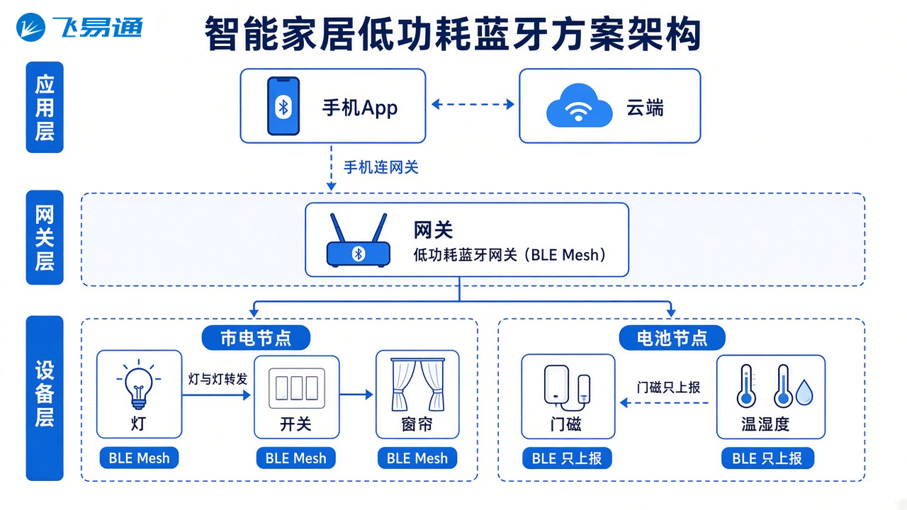 智能家居低功耗蓝牙怎么做:门磁少换电,灯能全屋控 2 智能家居低功耗蓝牙方案架构:手机、网关、市电灯和电池门磁