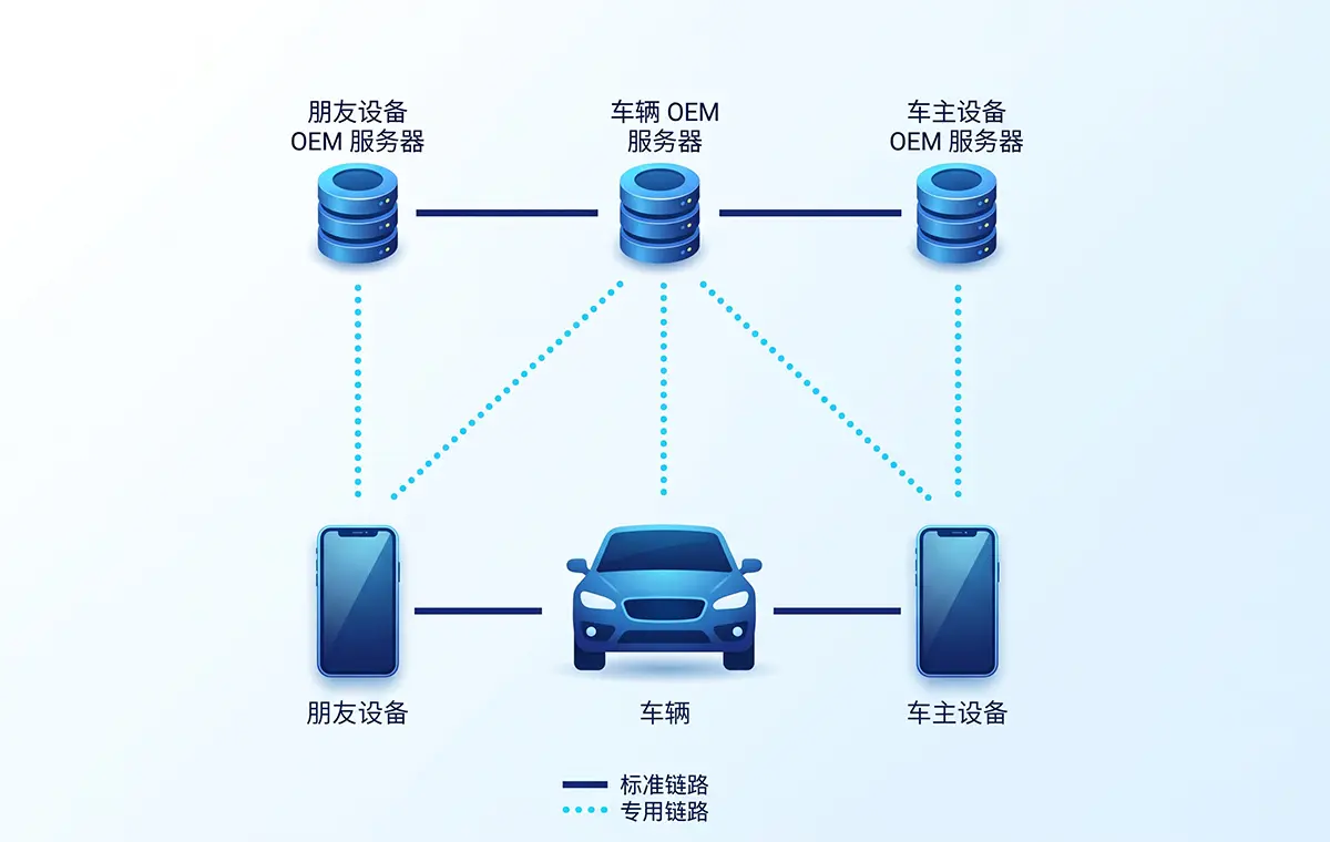 飞易通CCC数字车钥匙:开启乘用车与两轮车无感交互新体验 14 Dual Scenario Application for a Diverse Mobility Ecosystem