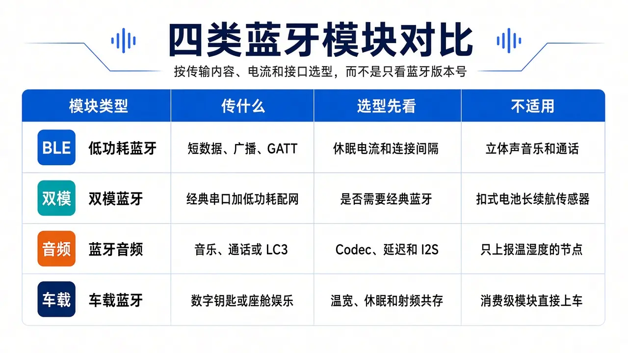 蓝牙模块选型指南:低功耗、双模、音频与车载方案对比 5 bluetooth-module-four-types